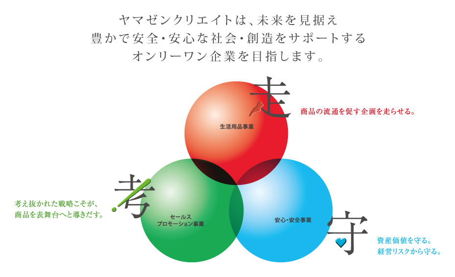 ヤマゼンクリエイトは、未来を見据え豊かで安全・安心な社会・創造をサポートするオンリーワン企業を目指します。