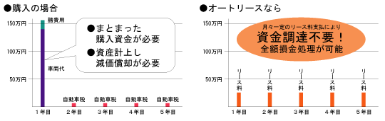 オートリース