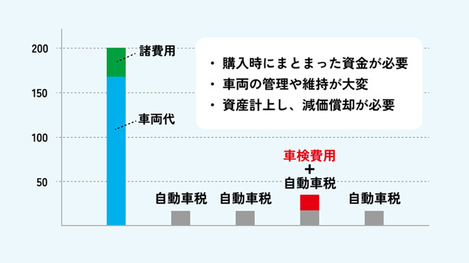 自動車を購入する場合
