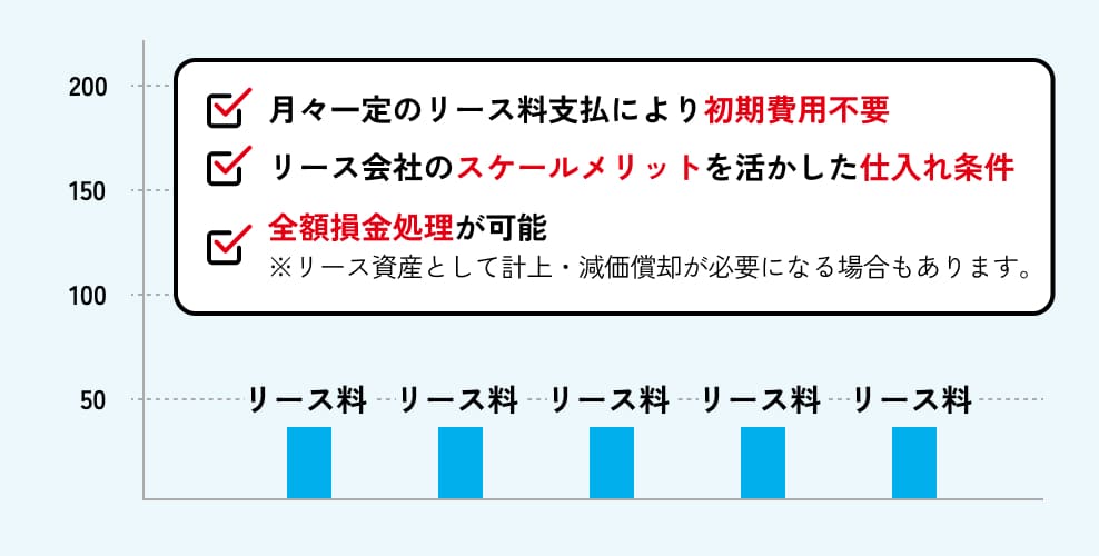 リースの場合