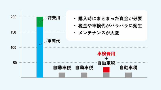 自動車を購入する場合