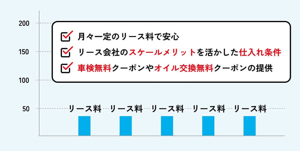 リースの場合